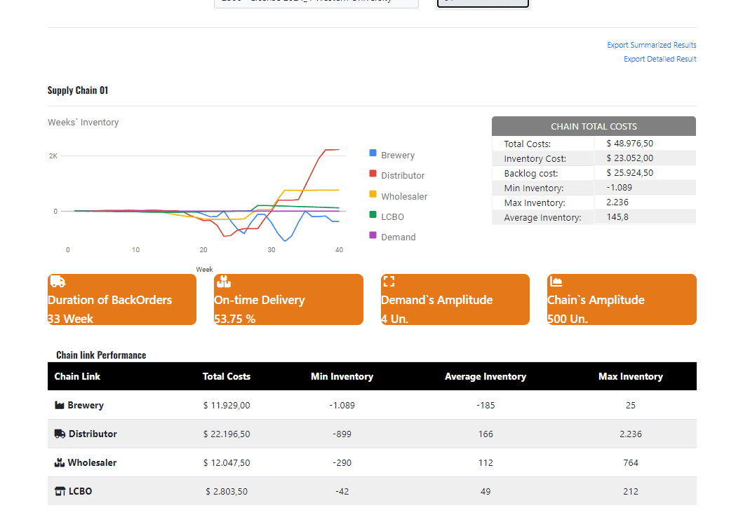 Individual performance insights