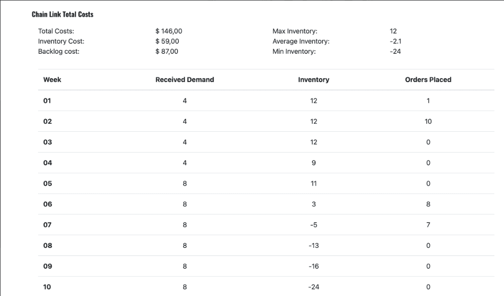 Total chain cost analysis