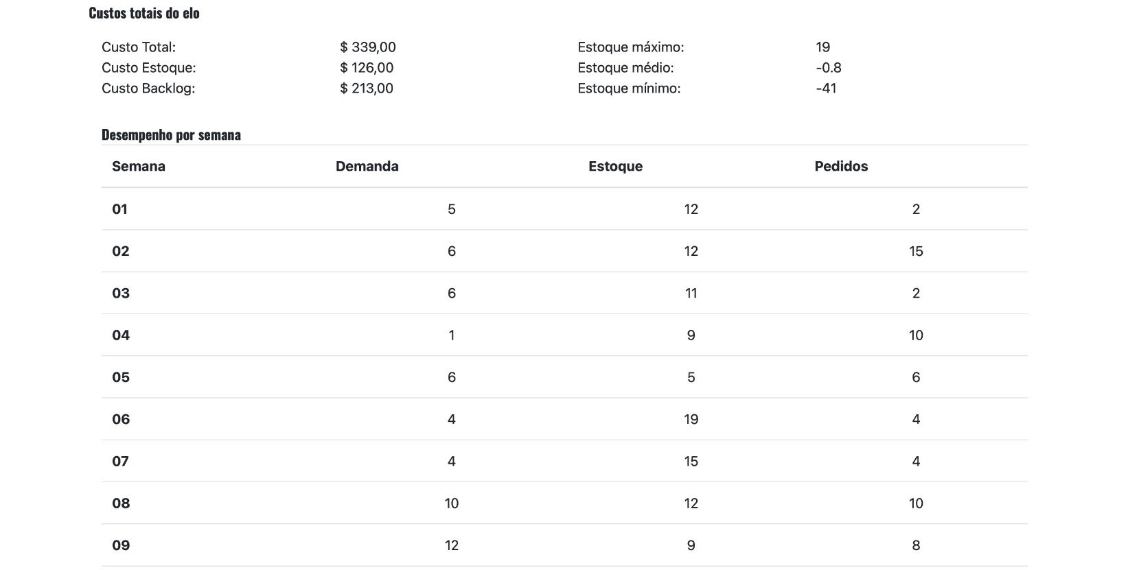 Análise de custos totais da cadeia